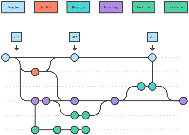 Using Git Like Pro